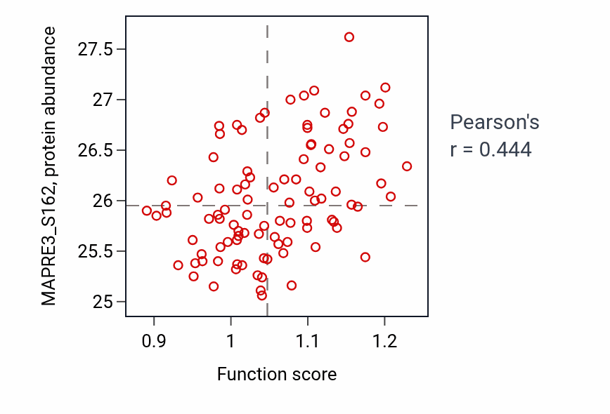 Per-sample scatter of Regulation of voltage-gated calcium channel activity activity vs MAPRE3_S162 in GBM.