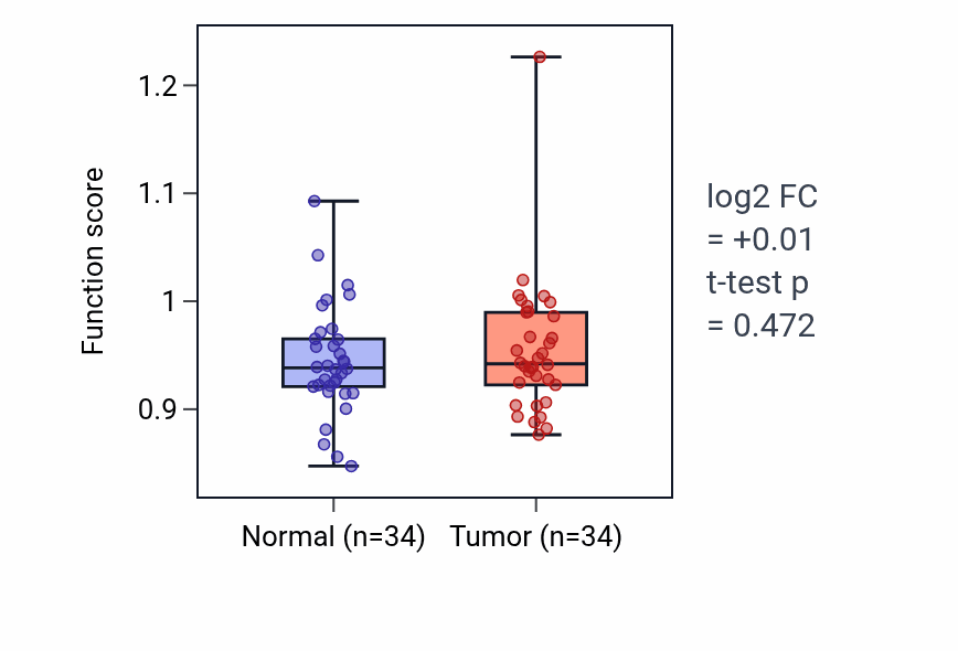 Tumor-vs-normal pathway-activity box plot for Regulation of voltage-gated calcium channel activity in KIRC.