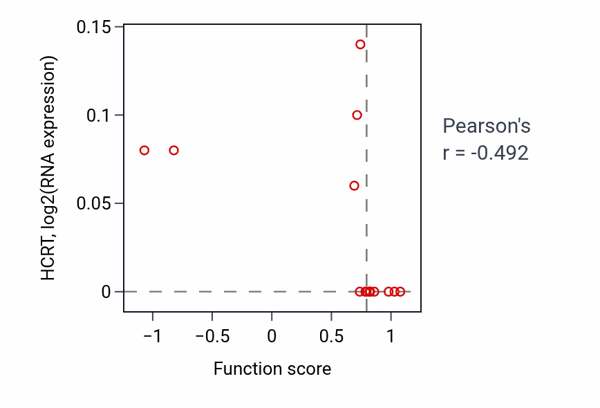 Per-sample scatter of Negative regulation of voltage-gated calcium channel activity activity vs HCRT in LUNG_NSCLC_LUAD.