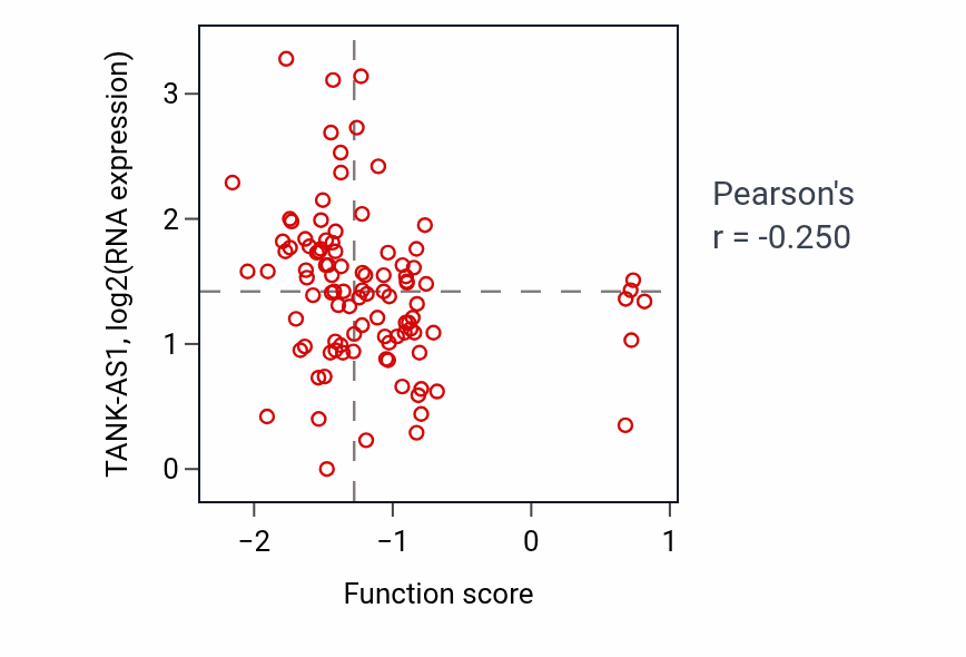 Per-sample scatter of Negative regulation of voltage-gated calcium channel activity activity vs TANK-AS1 in LUAD.