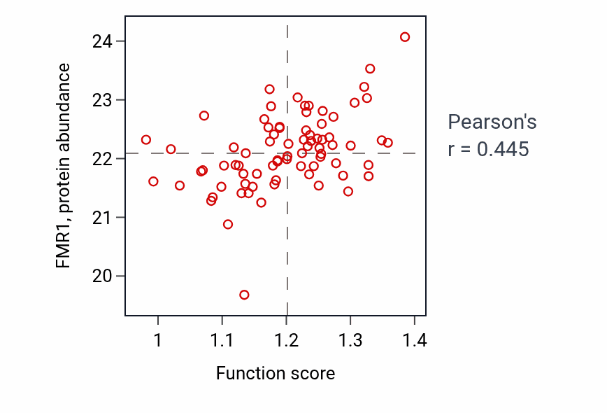 Per-sample scatter of Negative regulation of voltage-gated calcium channel activity activity vs FMR1 in OV.