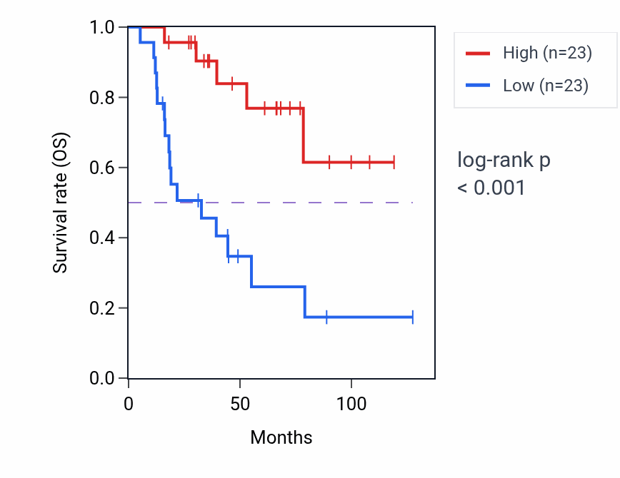 Kaplan&ndash;Meier survival curve for Negative regulation of voltage-gated calcium channel activity pathway activity in ACC.