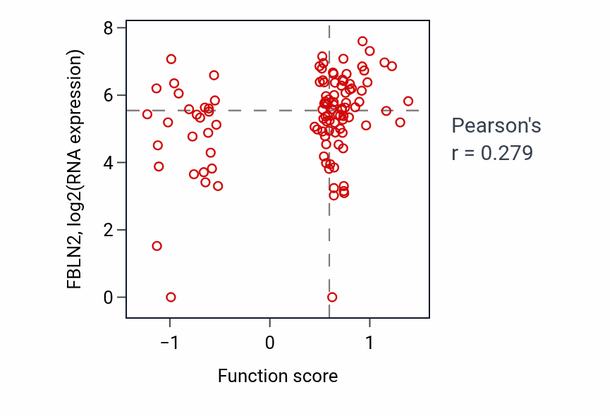 Per-sample scatter of Positive regulation of voltage-gated calcium channel activity activity vs FBLN2 in HNSC.