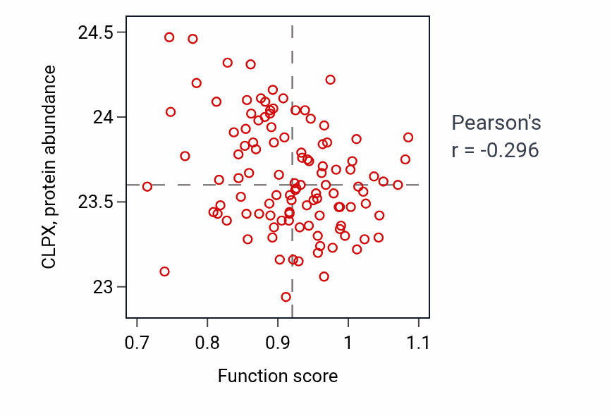 Per-sample scatter of Positive regulation of voltage-gated calcium channel activity activity vs CLPX in LUAD.