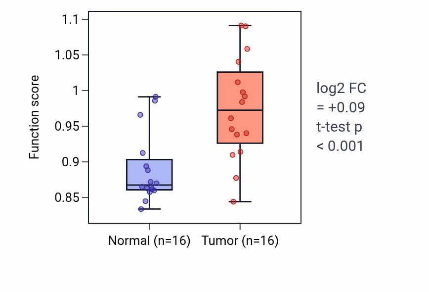 Tumor-vs-normal pathway-activity box plot for Positive regulation of voltage-gated calcium channel activity in THCA.