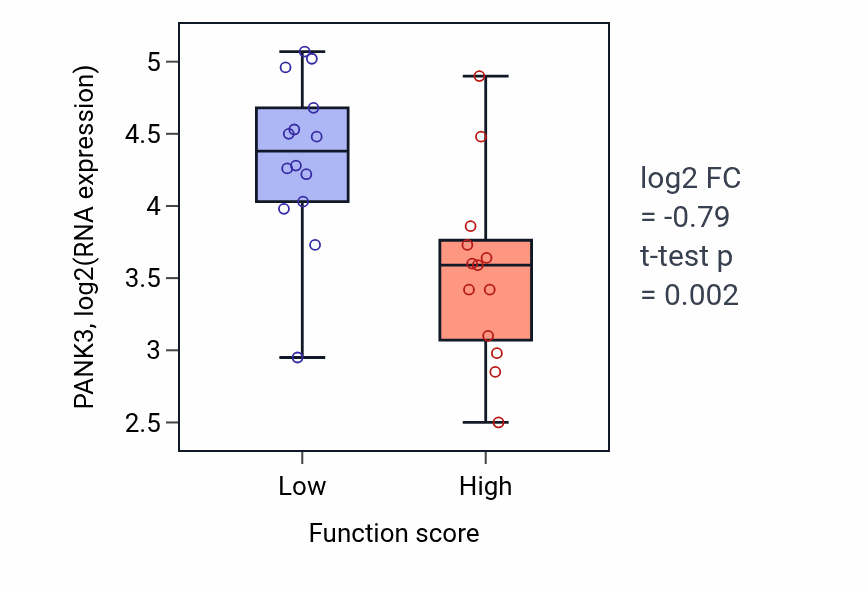 Box plot of PANK3 in Regulation of tetrapyrrole metabolic process-low vs -high samples in KIDNEY.