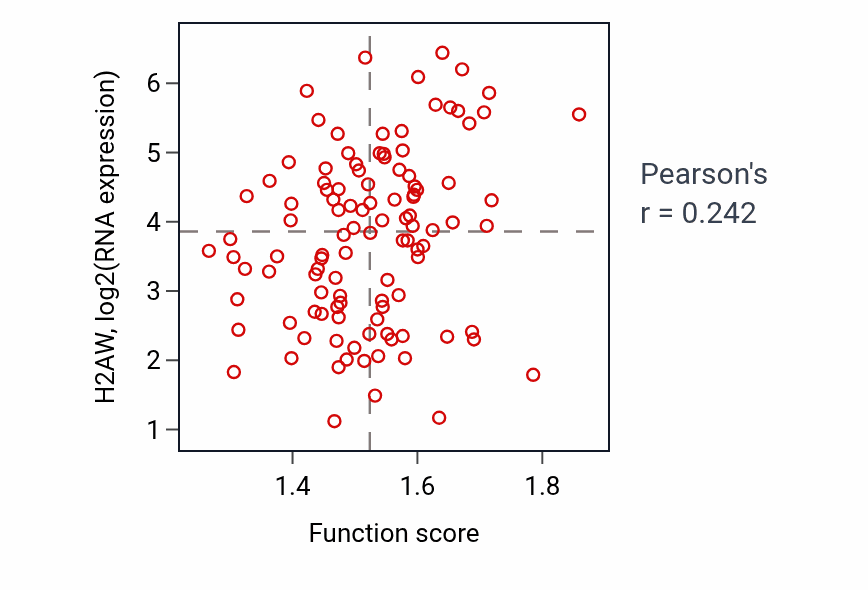 Per-sample scatter of Regulation of tetrapyrrole metabolic process activity vs H2AW in LUAD.