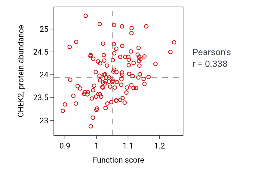 Per-sample scatter of Regulation of tetrapyrrole metabolic process activity vs CHEK2 in LSCC.