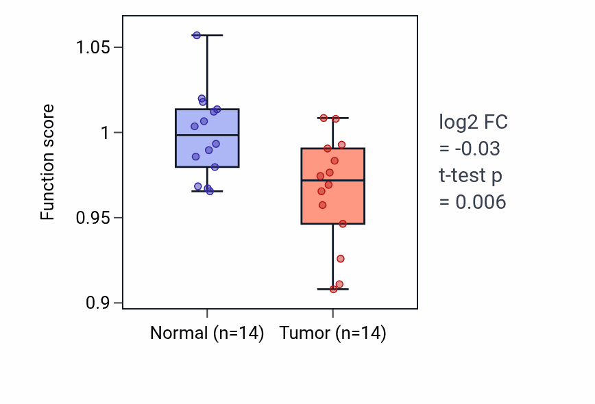 Tumor-vs-normal pathway-activity box plot for Regulation of tetrapyrrole metabolic process in THCA.