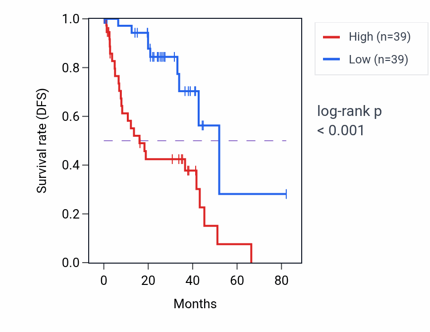 Kaplan&ndash;Meier survival curve for Regulation of tetrapyrrole metabolic process pathway activity in UVM.