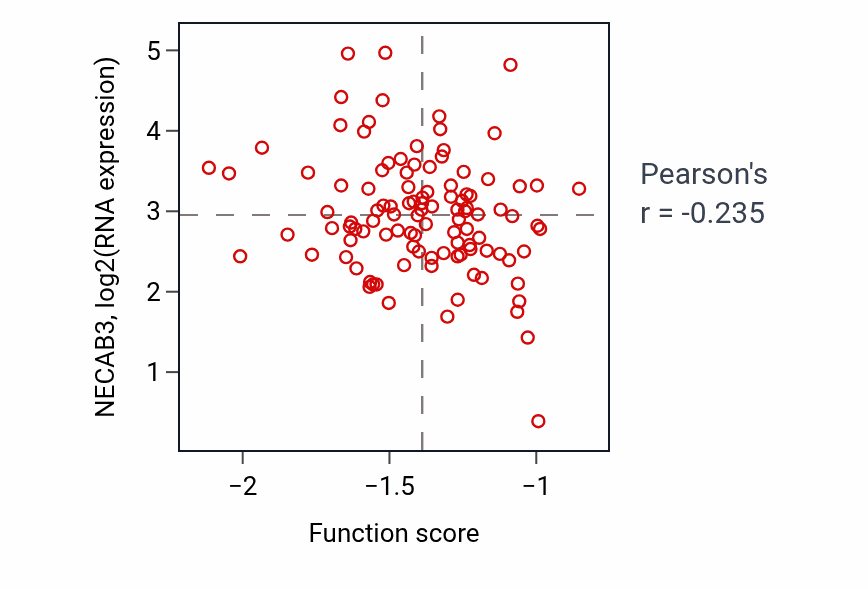 Per-sample scatter of Regulation of lymphangiogenesis activity vs NECAB3 in HNSC.