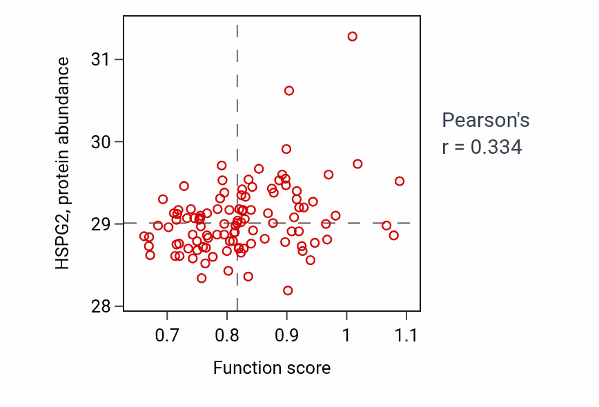 Per-sample scatter of Regulation of lymphangiogenesis activity vs HSPG2 in LSCC.