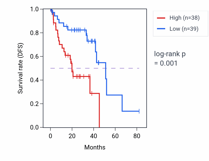 Kaplan&ndash;Meier survival curve for Regulation of lymphangiogenesis pathway activity in UVM.