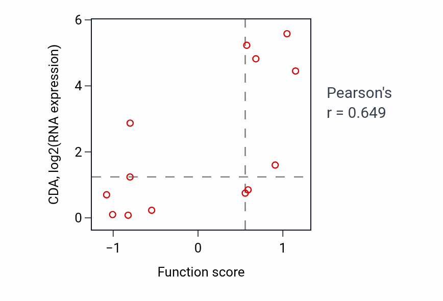 Per-sample scatter of Ether biosynthetic process activity vs CDA in LUNG_NSCLC_LUSC.