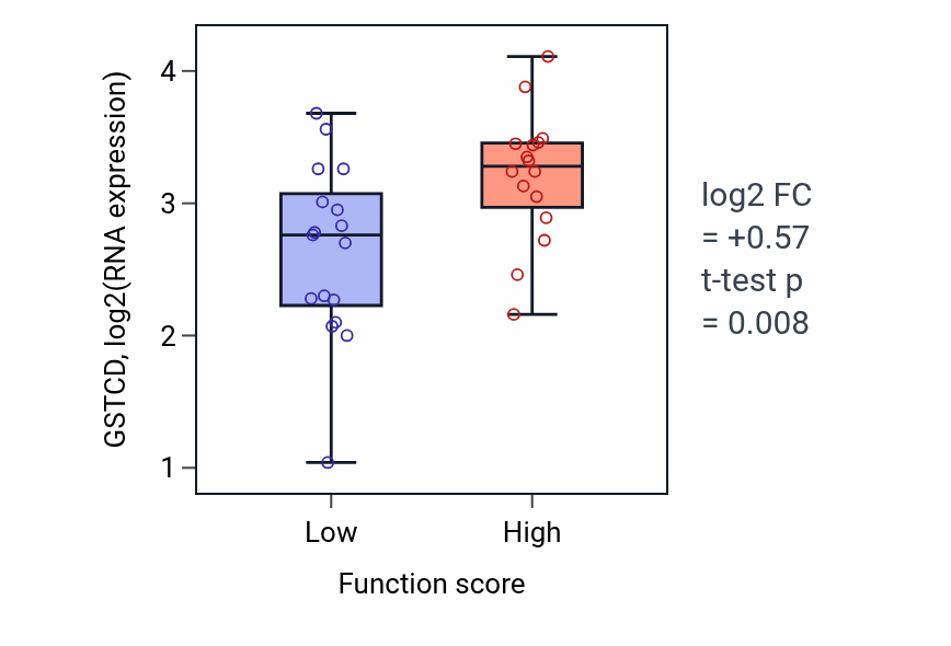 Box plot of GSTCD in Ether biosynthetic process-low vs -high samples in BLOOD_Leukemia.