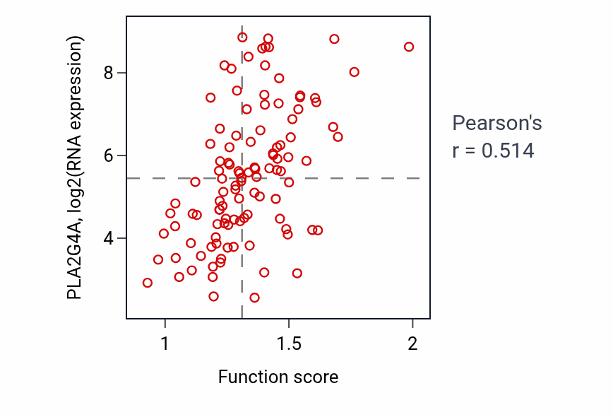 Per-sample scatter of Ether biosynthetic process activity vs PLA2G4A in LUAD.