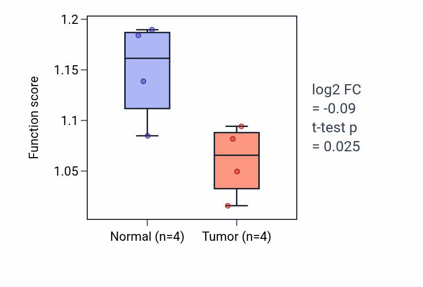 Tumor-vs-normal pathway-activity box plot for Ether biosynthetic process in LUSC.