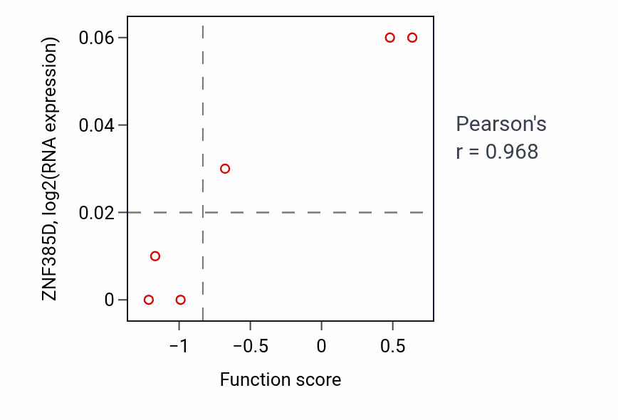 Per-sample scatter of Regulation of endothelial tube morphogenesis activity vs ZNF385D in LUNG_NSCLC_LUAD.