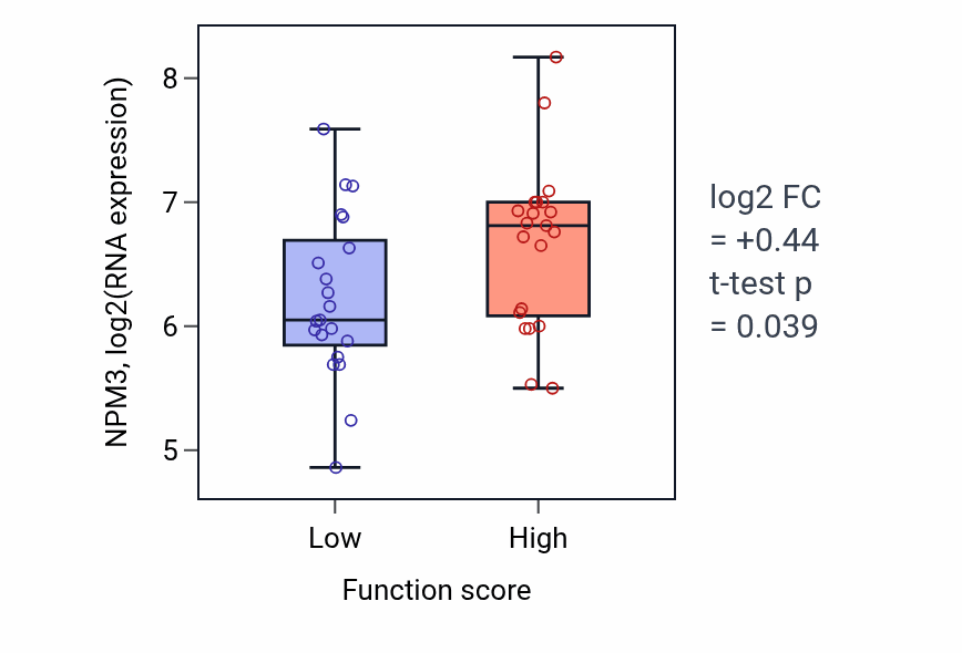 Box plot of NPM3 in Regulation of endothelial tube morphogenesis-low vs -high samples in LARGE_INTESTINE.