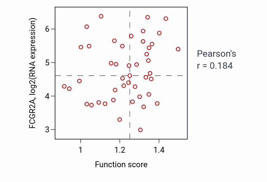 Per-sample scatter of Regulation of endothelial tube morphogenesis activity vs FCGR2A in COAD.