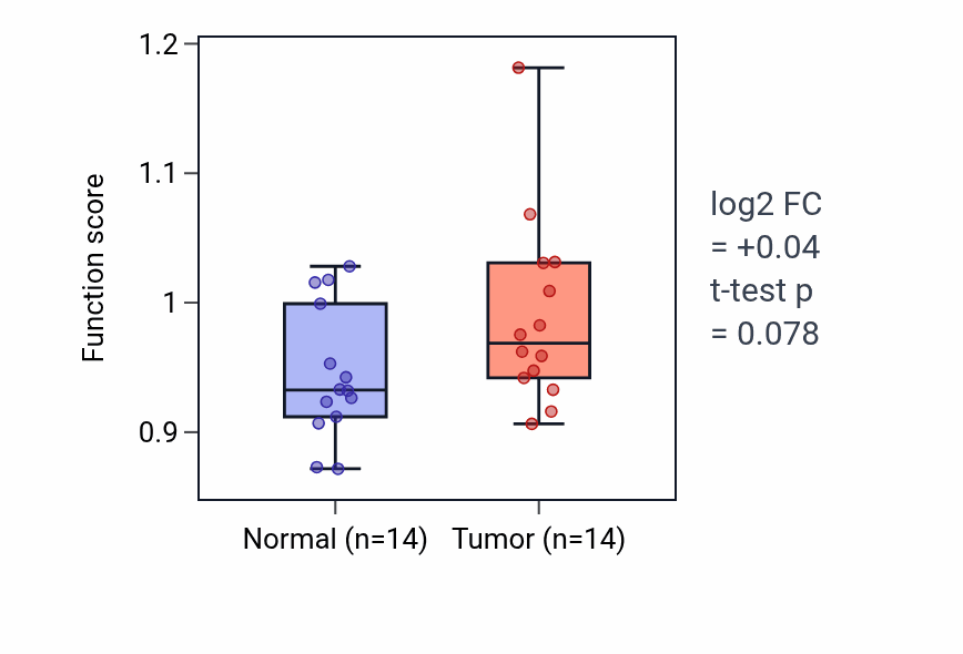 Tumor-vs-normal pathway-activity box plot for Regulation of endothelial tube morphogenesis in HNSC.