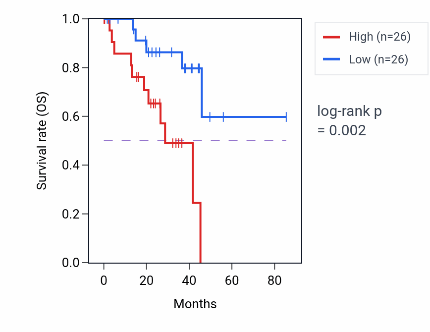 Kaplan&ndash;Meier survival curve for Regulation of endothelial tube morphogenesis pathway activity in UVM.