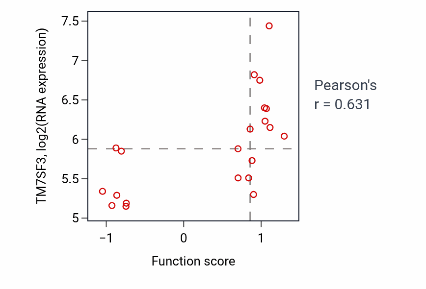 Per-sample scatter of Icosanoid catabolic process activity vs TM7SF3 in LUNG_NSCLC_LUAD.