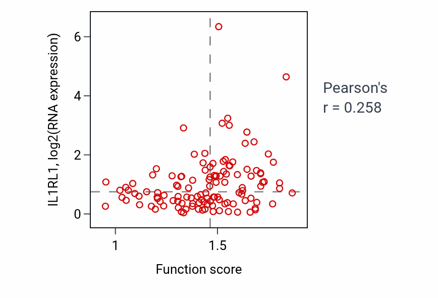 Per-sample scatter of Icosanoid catabolic process activity vs IL1RL1 in BRCA.