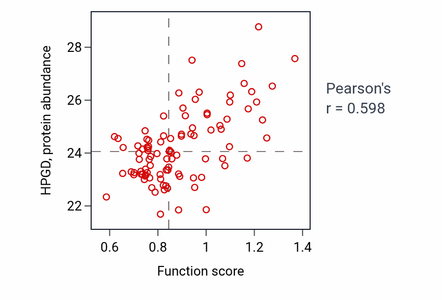 Per-sample scatter of Icosanoid catabolic process activity vs HPGD in UCEC.