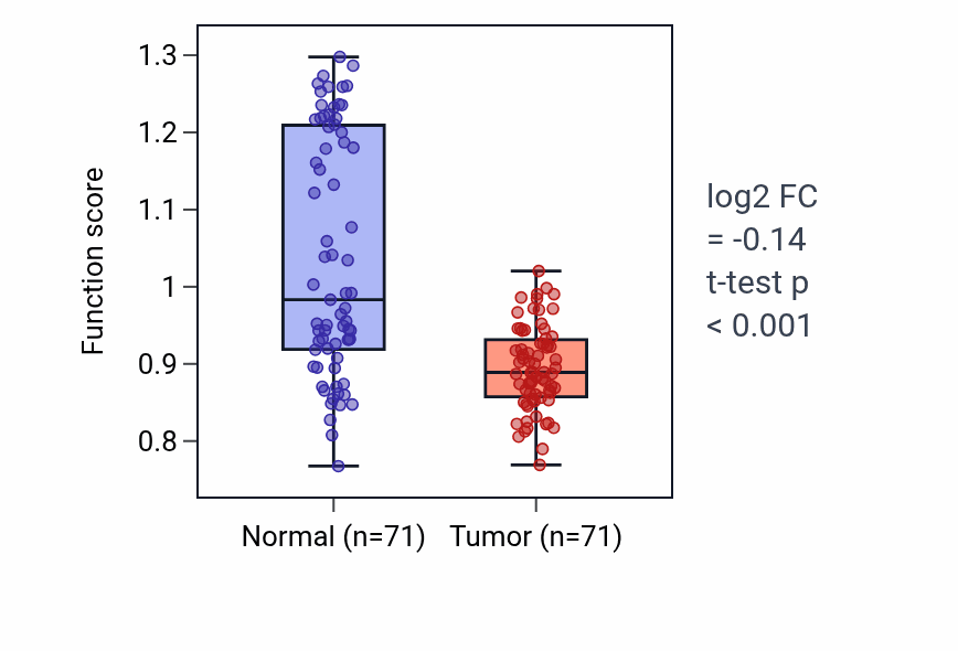Tumor-vs-normal pathway-activity box plot for Icosanoid catabolic process in KIRC.