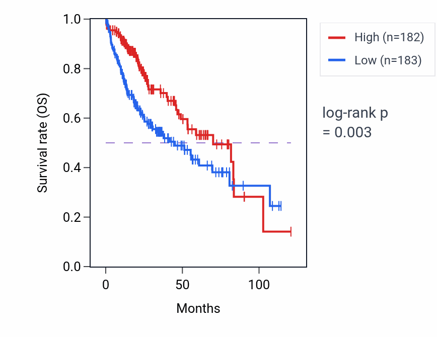 Kaplan&ndash;Meier survival curve for Icosanoid catabolic process pathway activity in LIHC.