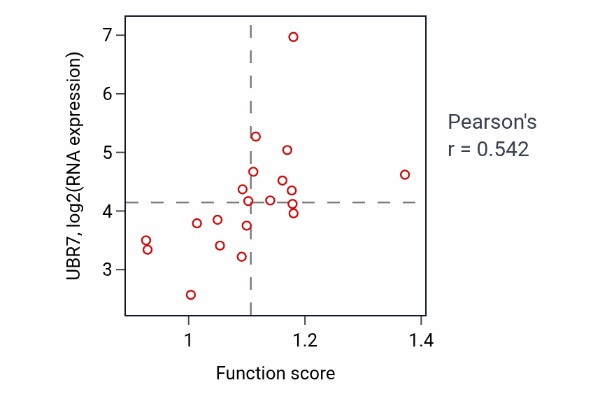 Per-sample scatter of Regulation of mitophagy activity vs UBR7 in UPPER_AERODIGESTIVE_TRACT.