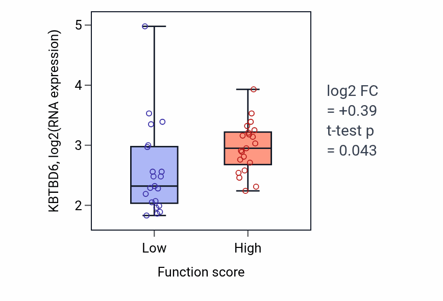 Box plot of KBTBD6 in Regulation of mitophagy-low vs -high samples in LARGE_INTESTINE.