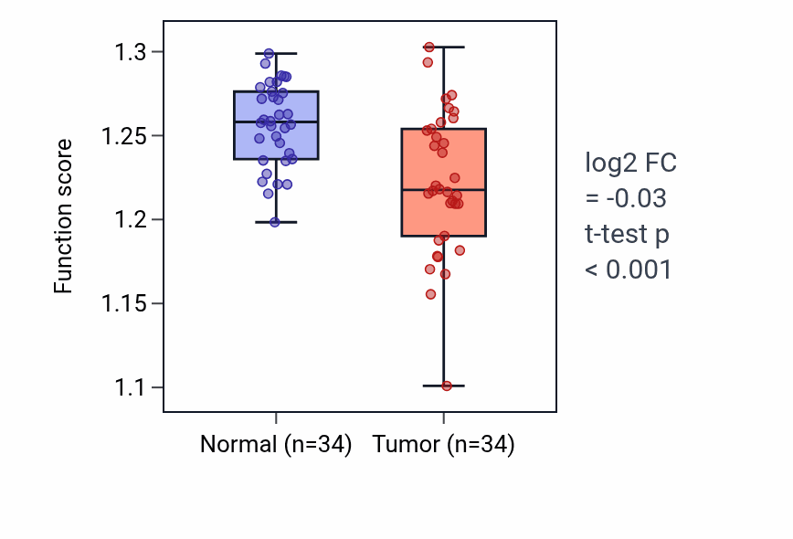 Tumor-vs-normal pathway-activity box plot for Regulation of mitophagy in KIRC.