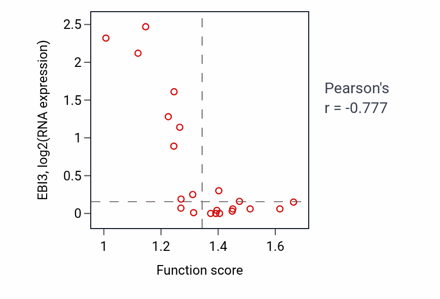 Per-sample scatter of Positive regulation of mitophagy activity vs EBI3 in STOMACH.