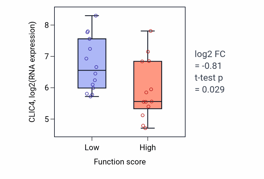 Box plot of CLIC4 in Positive regulation of mitophagy-low vs -high samples in KIDNEY.