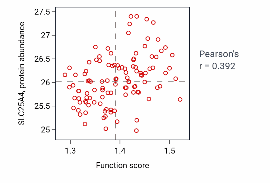 Per-sample scatter of Positive regulation of mitophagy activity vs SLC25A4 in LUAD.