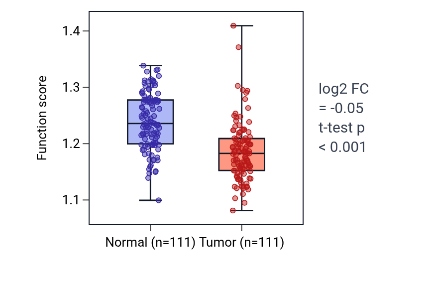 Tumor-vs-normal pathway-activity box plot for Regulation of hematopoietic progenitor cell differentiation in BRCA.