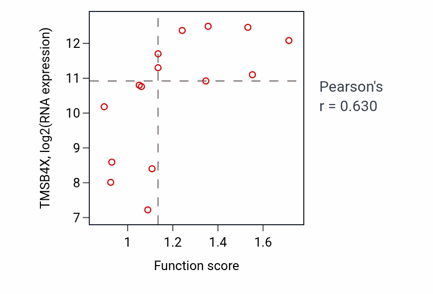 Per-sample scatter of Negative regulation of hematopoietic progenitor cell differentiation activity vs TMSB4X in BONE.