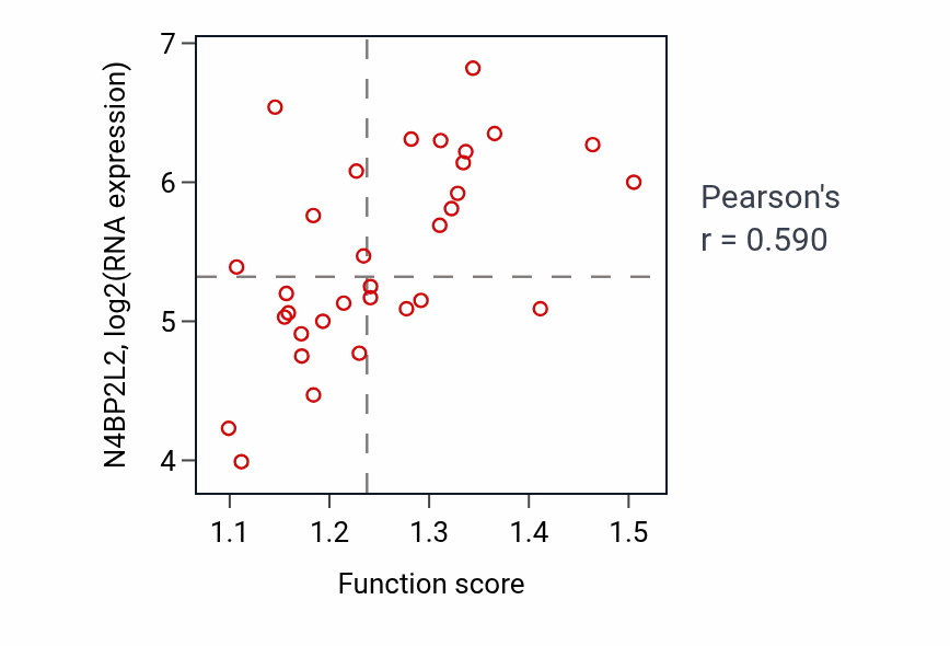 Per-sample scatter of Negative regulation of hematopoietic progenitor cell differentiation activity vs N4BP2L2 in OESOPHAGUS.