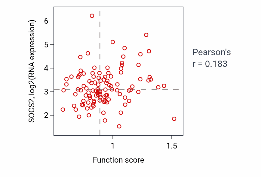 Per-sample scatter of Negative regulation of hematopoietic progenitor cell differentiation activity vs SOCS2 in LUAD.
