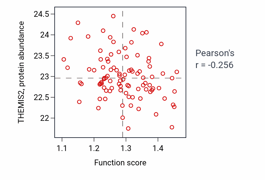 Per-sample scatter of Negative regulation of hematopoietic progenitor cell differentiation activity vs THEMIS2 in UCEC.