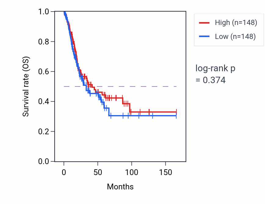 Kaplan&ndash;Meier survival curve for Negative regulation of hematopoietic progenitor cell differentiation pathway activity in BLCA: high vs low activity groups.