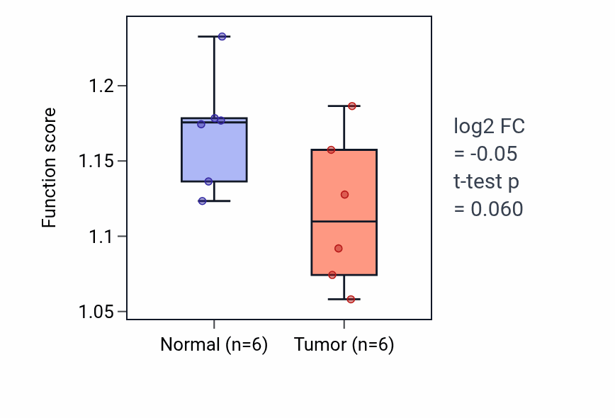 Tumor-vs-normal pathway-activity box plot for Negative regulation of hematopoietic progenitor cell differentiation in KIRC.