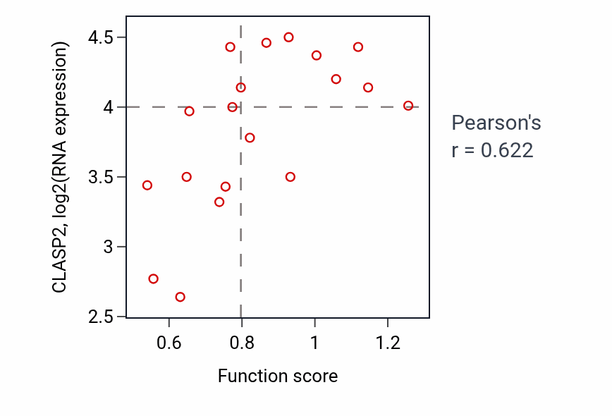 Per-sample scatter of Positive regulation of hematopoietic progenitor cell differentiation activity vs CLASP2 in LARGE_INTESTINE.