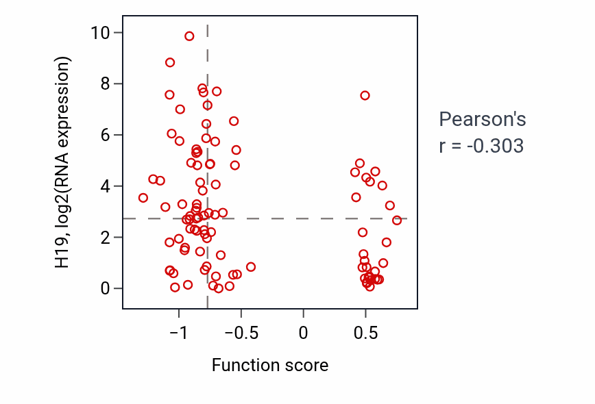 Per-sample scatter of Positive regulation of hematopoietic progenitor cell differentiation activity vs H19 in GBM.