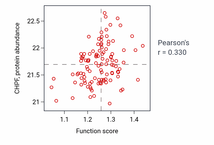 Per-sample scatter of Positive regulation of hematopoietic progenitor cell differentiation activity vs CHPF in LSCC.