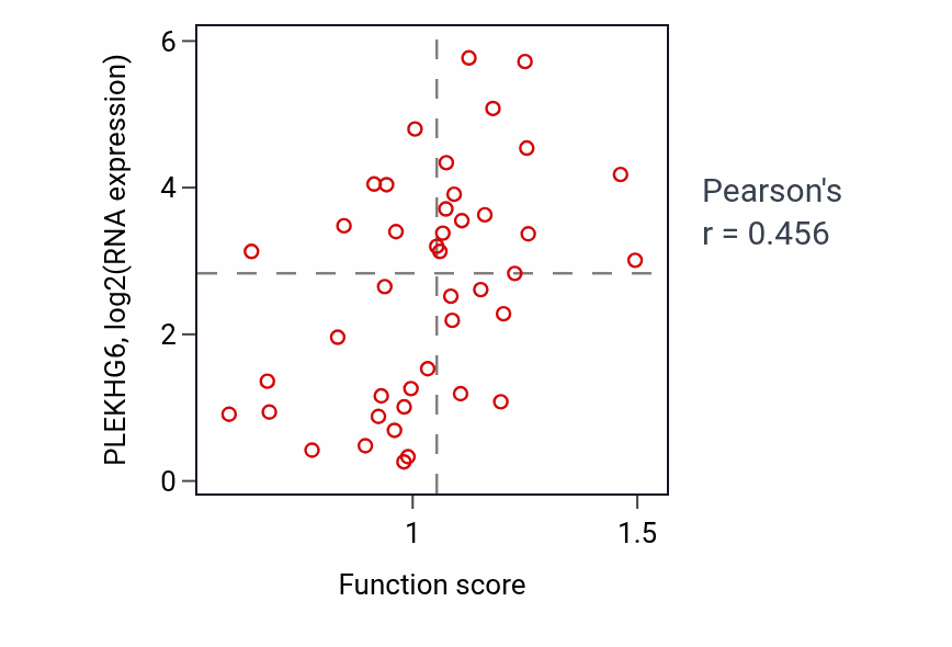 Per-sample scatter of Regulation of endothelial cell development activity vs PLEKHG6 in BREAST.