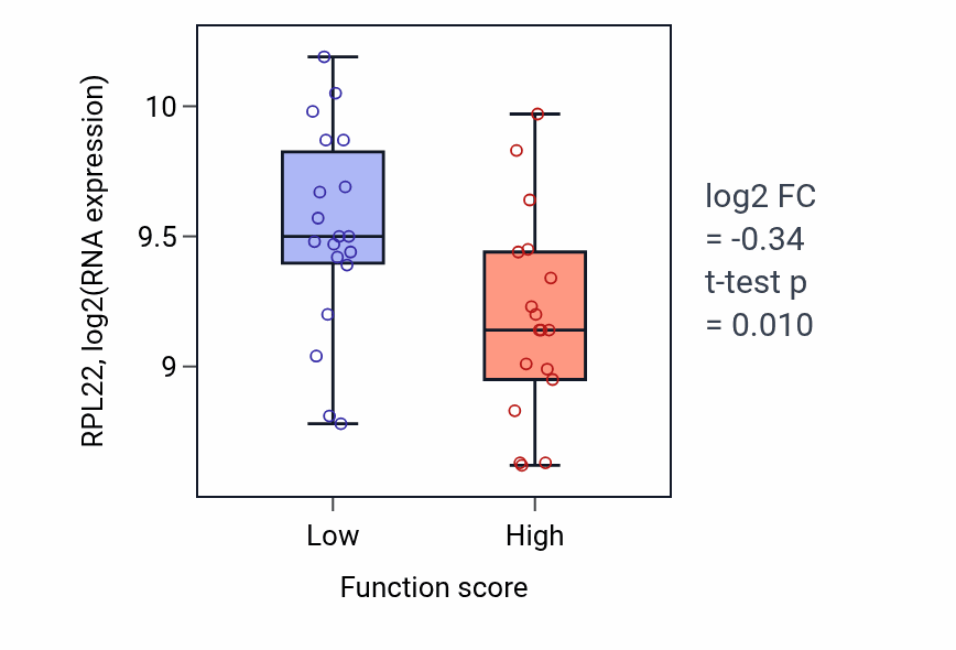 Box plot of RPL22 in Regulation of endothelial cell development-low vs -high samples in OVARY.