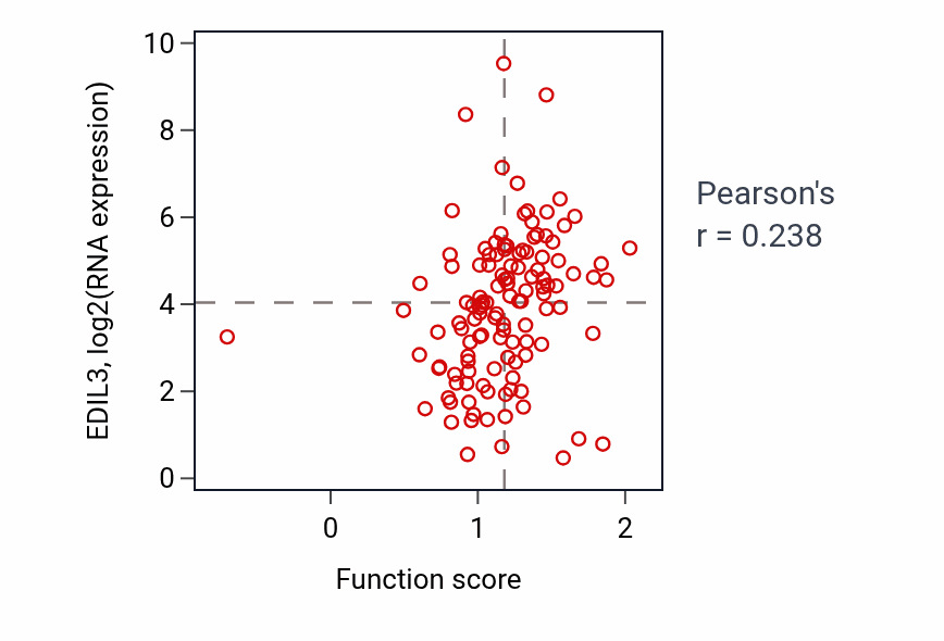 Per-sample scatter of Regulation of endothelial cell development activity vs EDIL3 in BRCA.